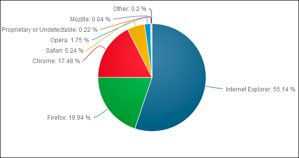 Рейтинг браузеров за январь 2013 года